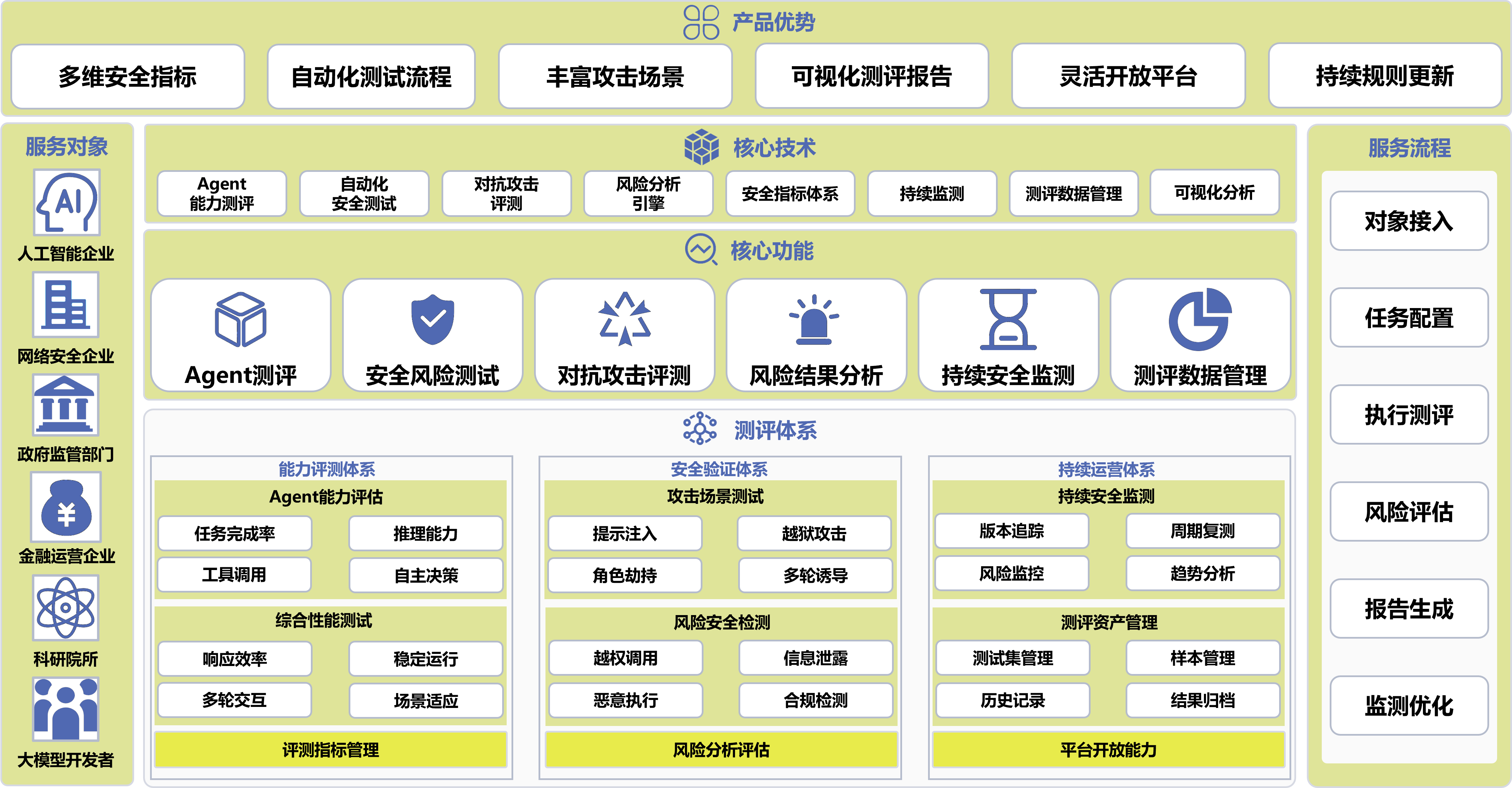 Agent安全测评系统架构图
