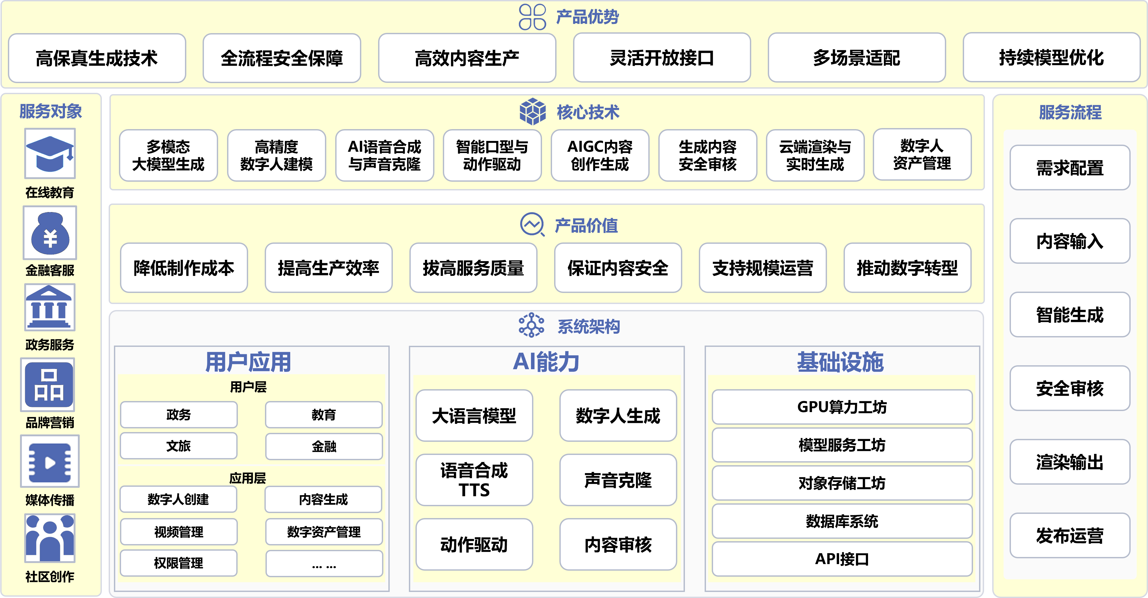 AI数字人合成系统架构图