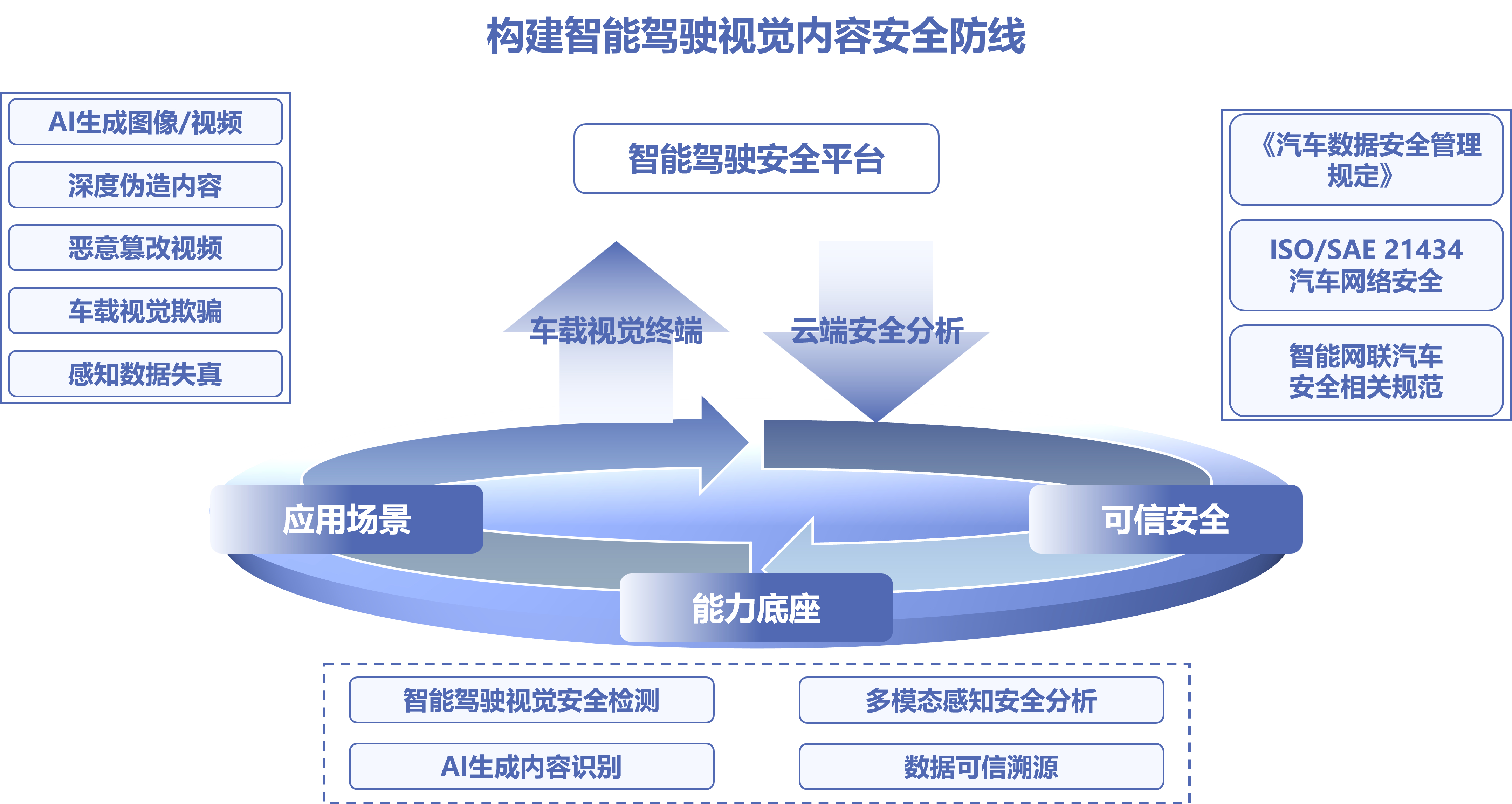 汽车安全智驾解决方案架构图