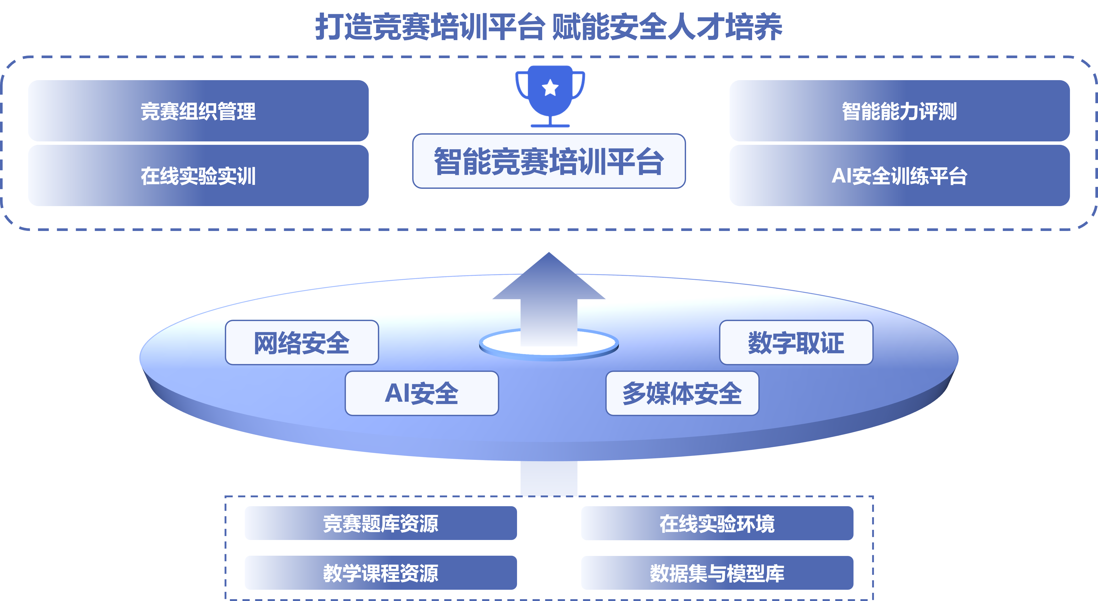 竞赛培训解决方案架构图