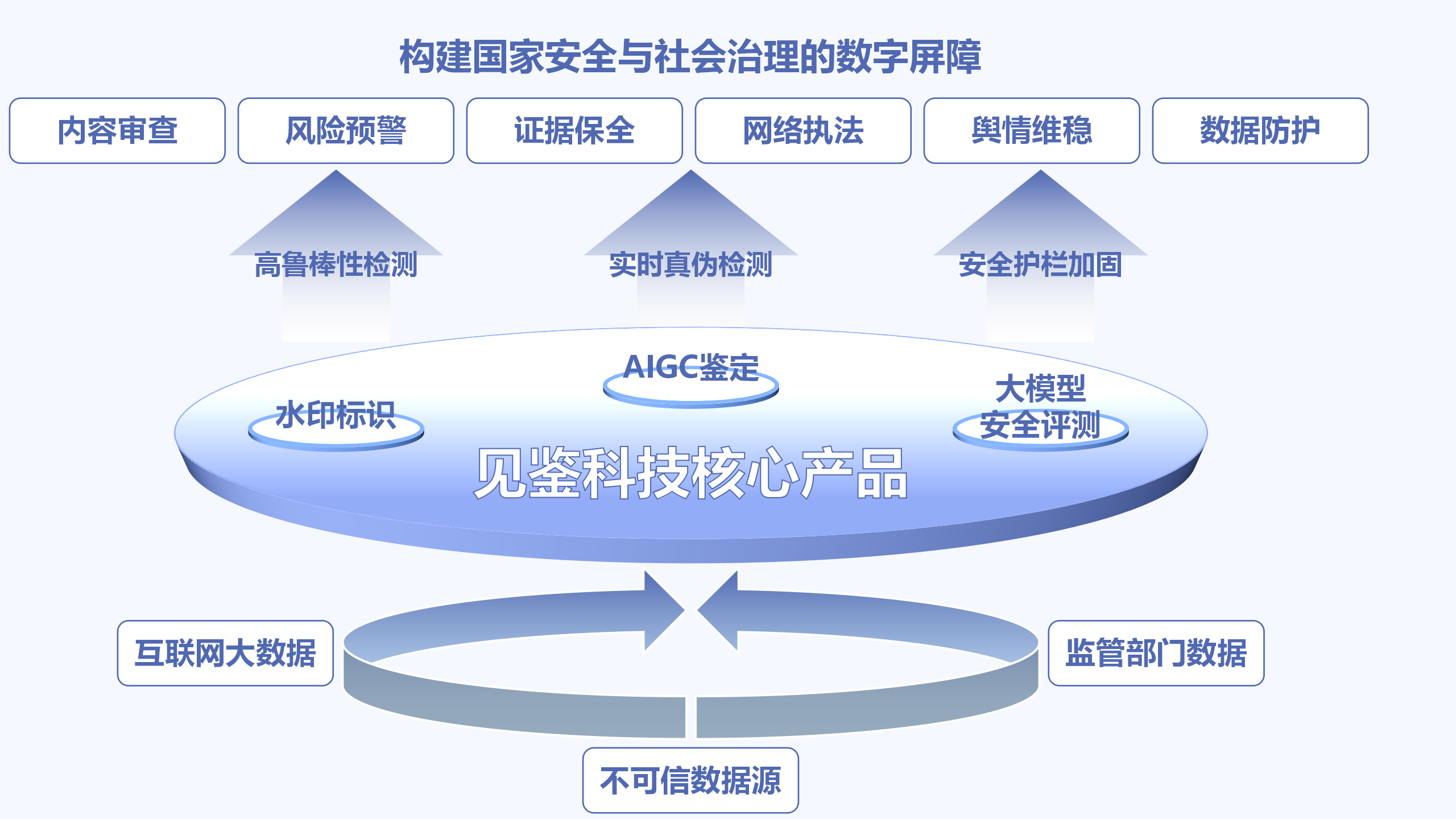 政府部门解决方案架构图