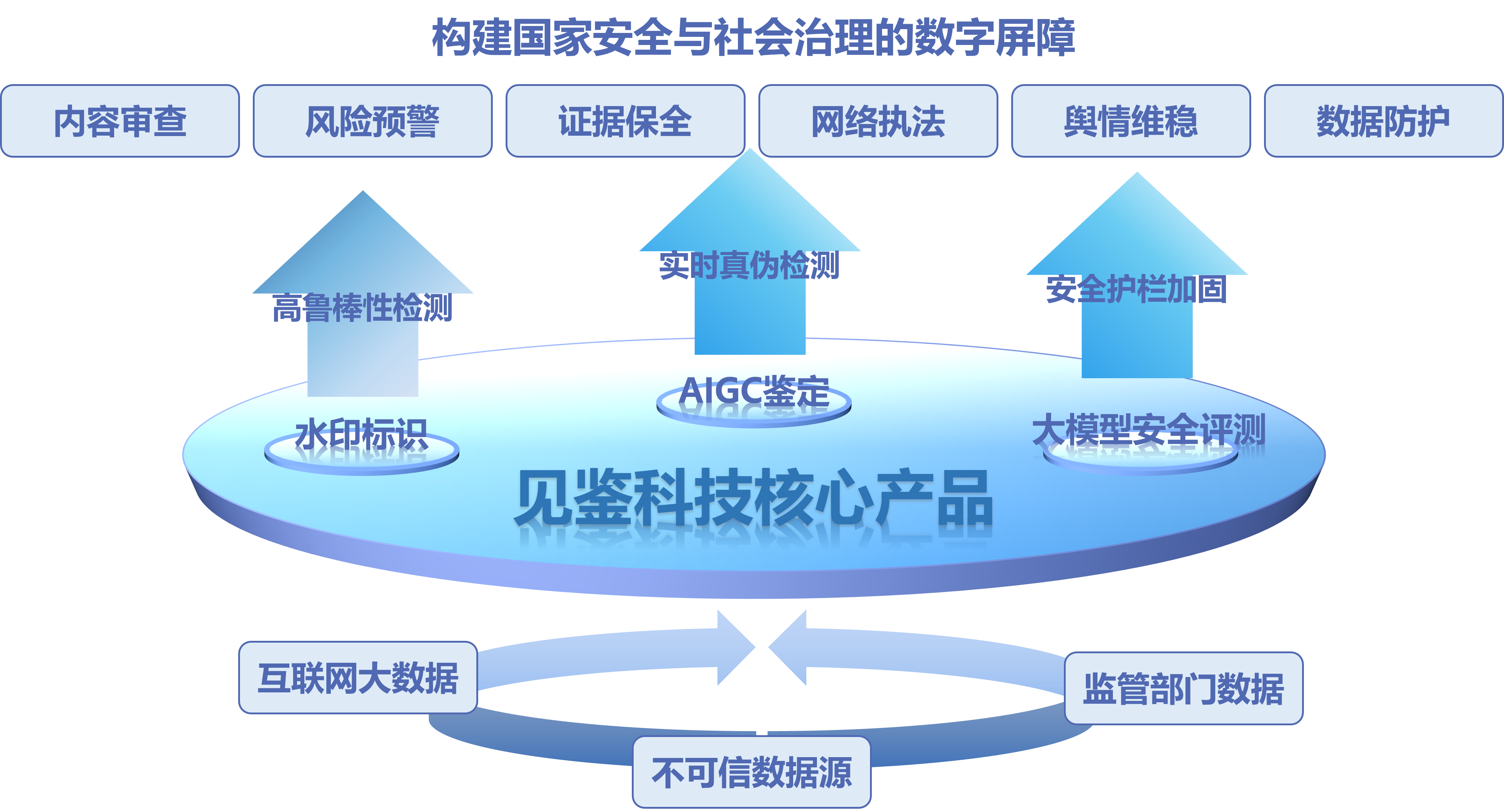 政府部门解决方案架构图