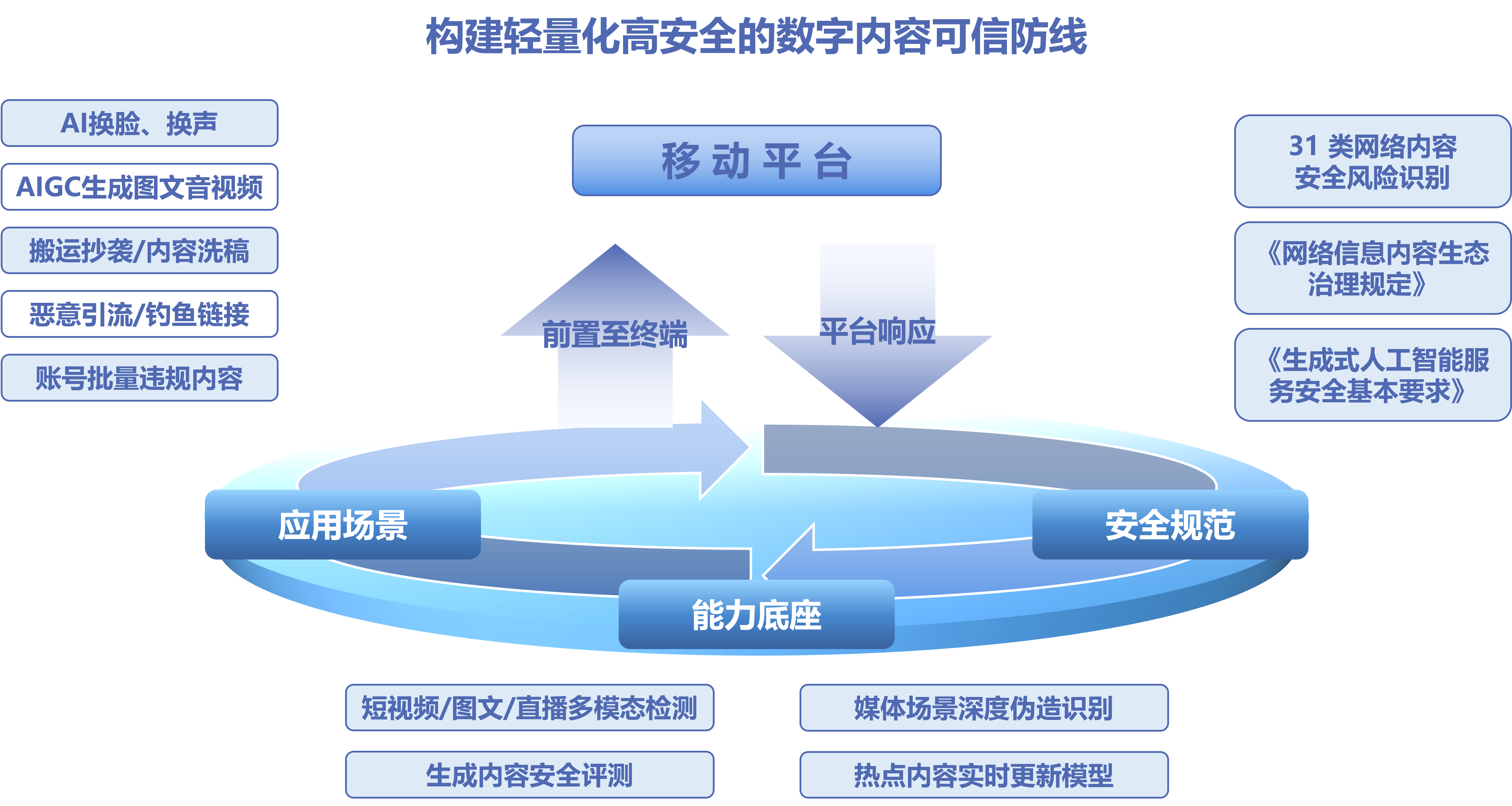 移动终端解决方案架构图