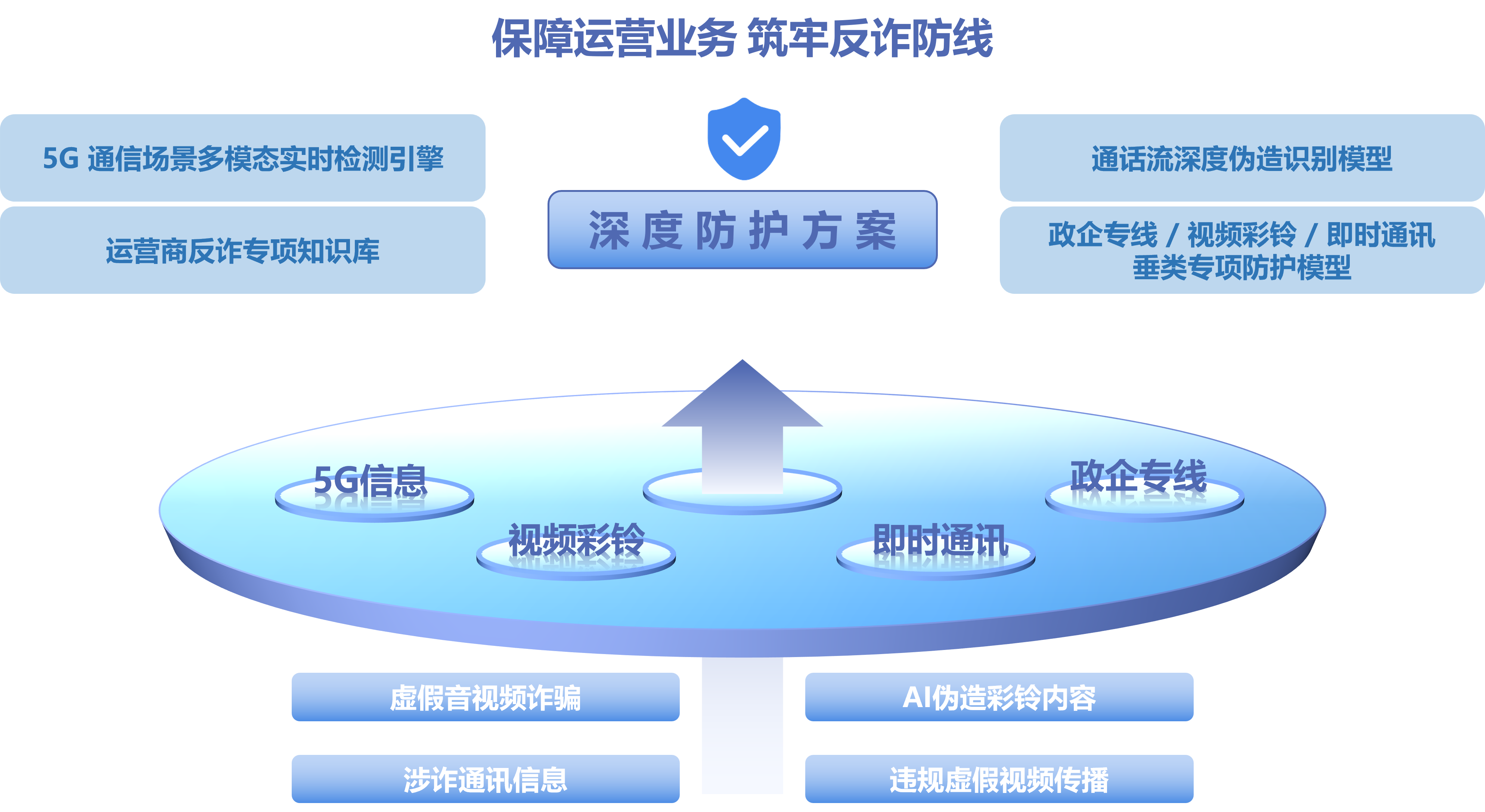 通信运营商解决方案架构图