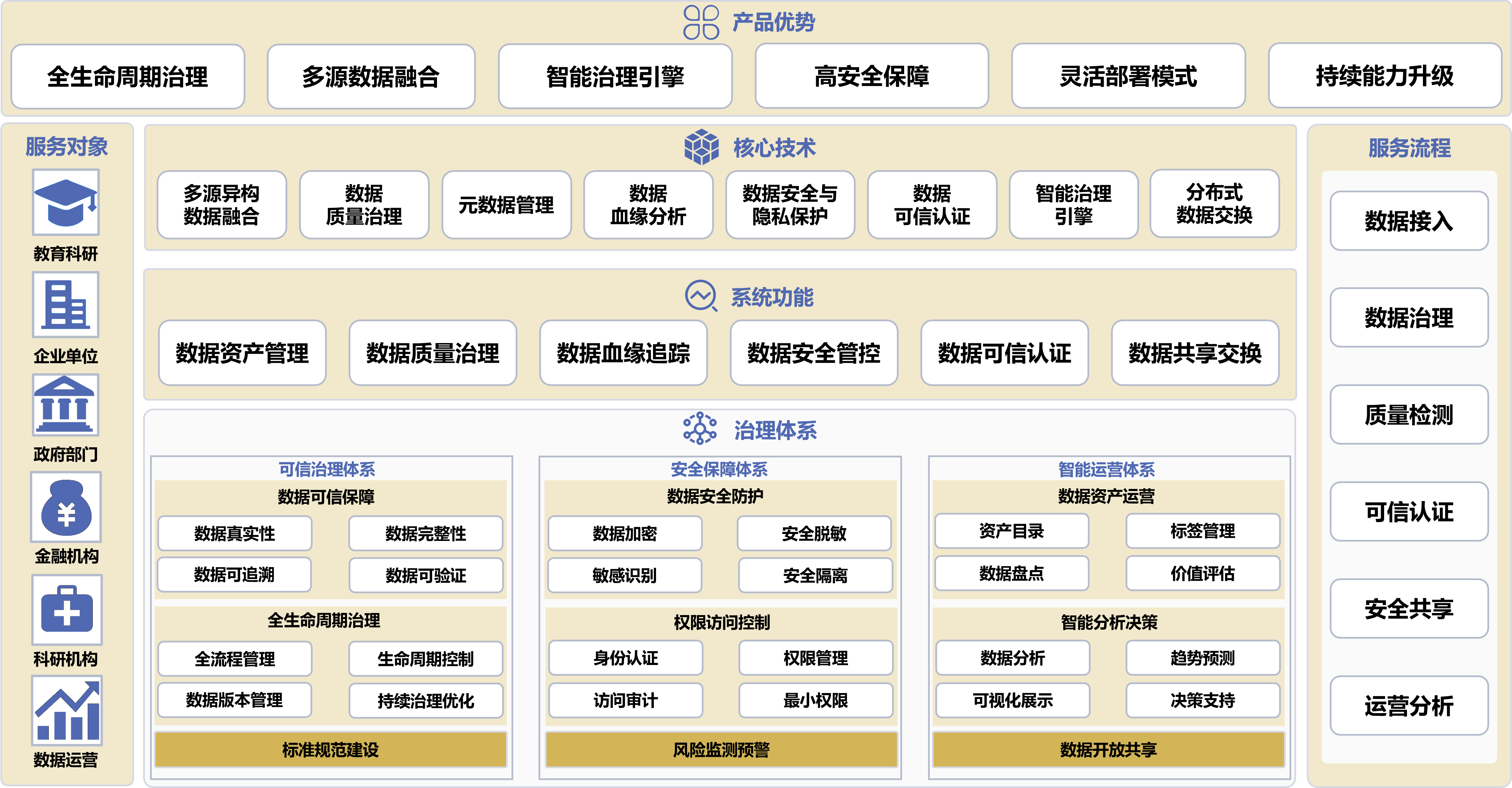 可信数据治理系统架构图