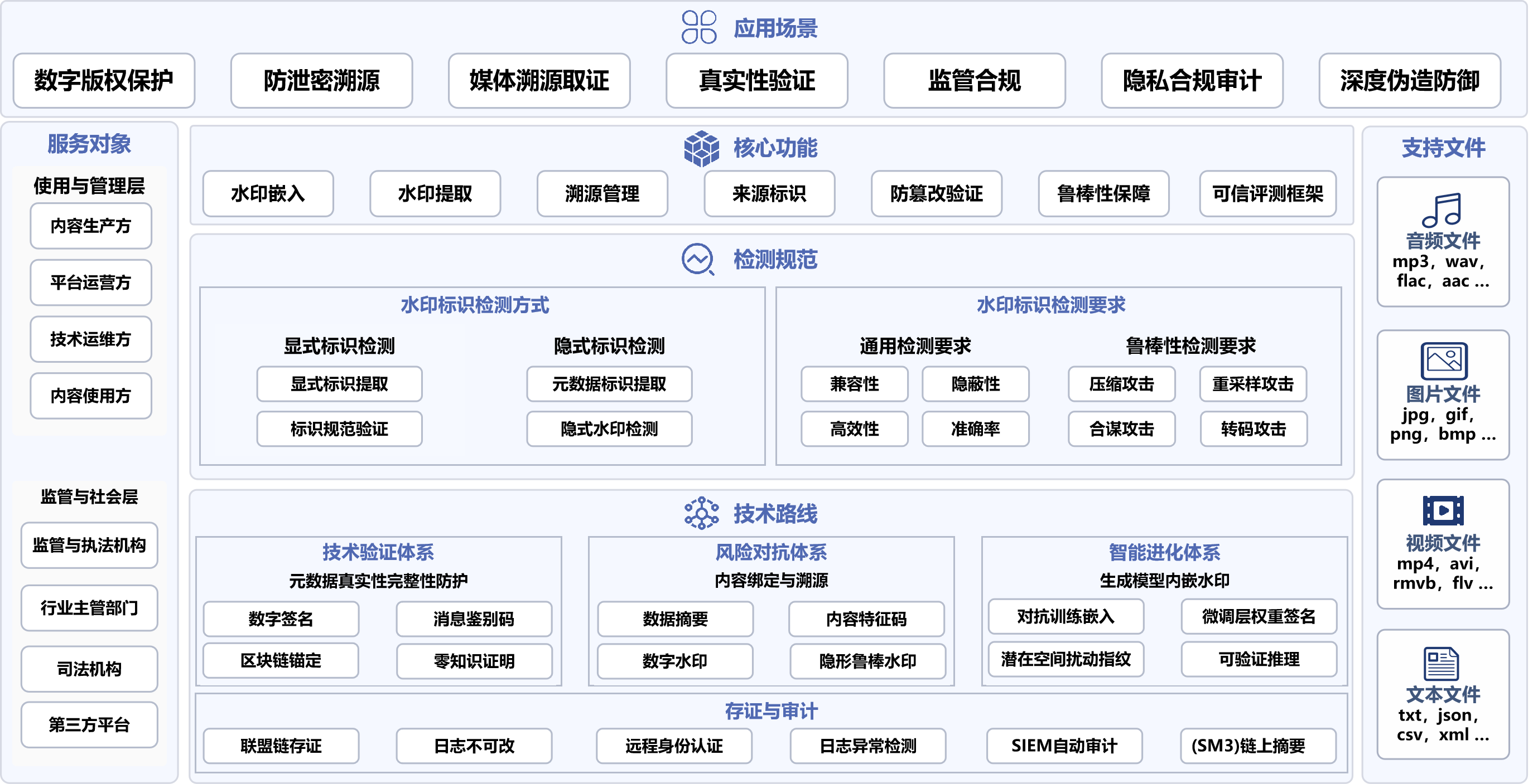 数字内容标识系统架构图